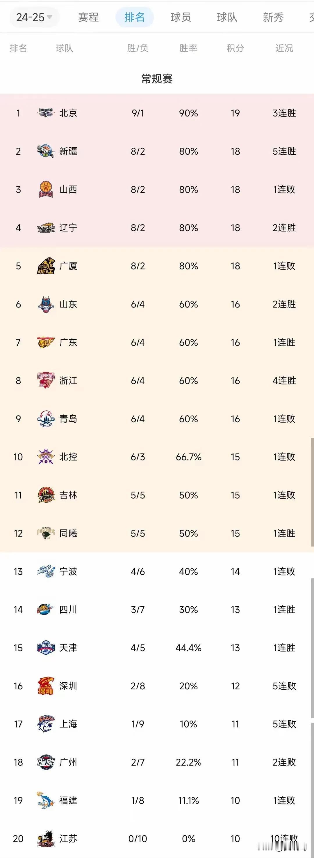 CBA最新积分榜，高速男篮现在位居第六，第二阶段赛程在临沂两个主场后，返回济南主