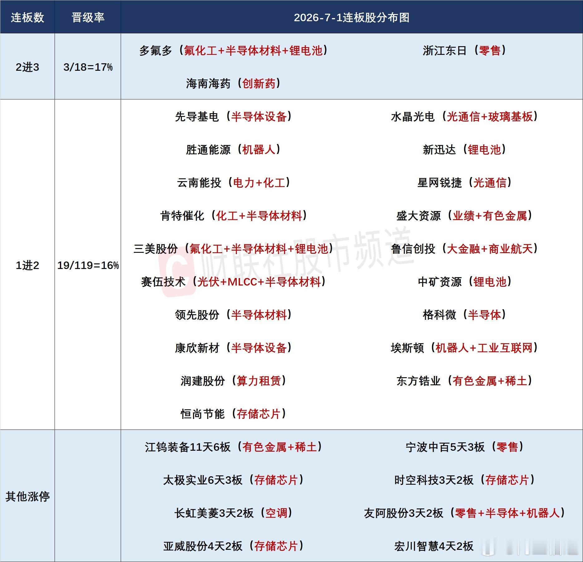 【7月1日涨停分析：高度3板 连板22只】        今日全市场共150股涨