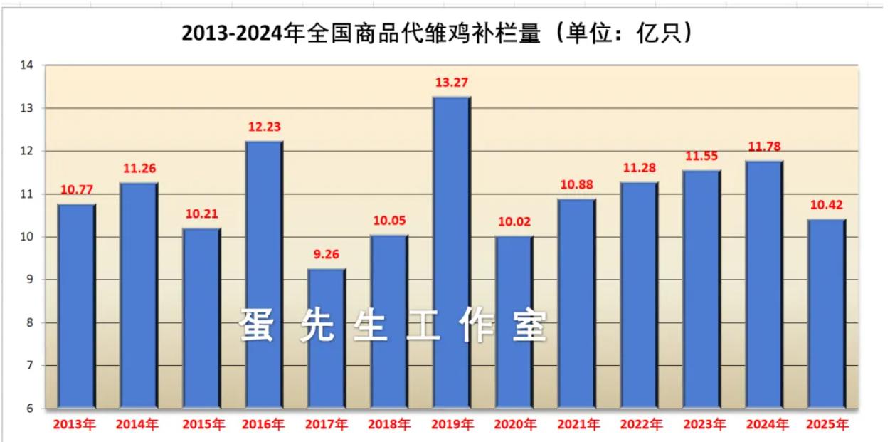 7月29日全国蛋市早报：四季度4元上方，明年保本小利？
      鸡蛋期货蛋鸡