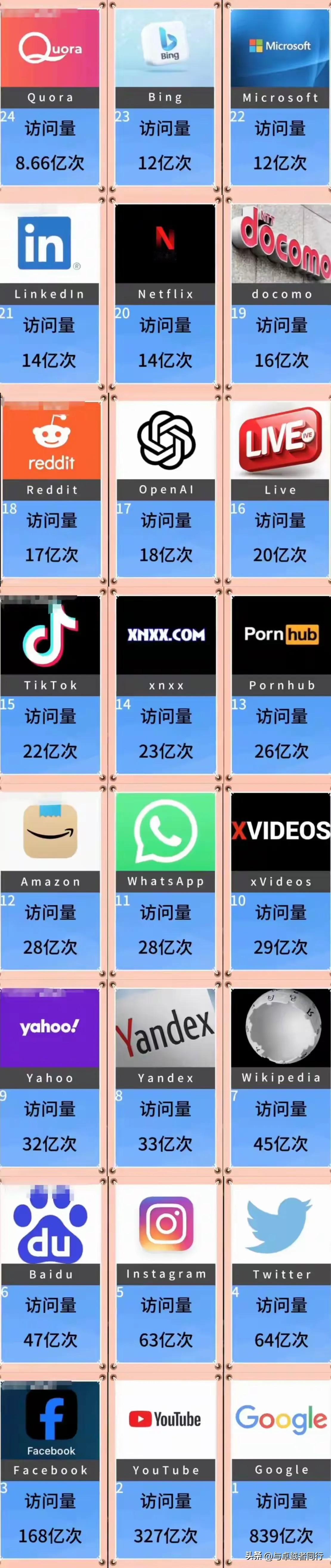 “全球访问量最多的网站居然没中国的？！”