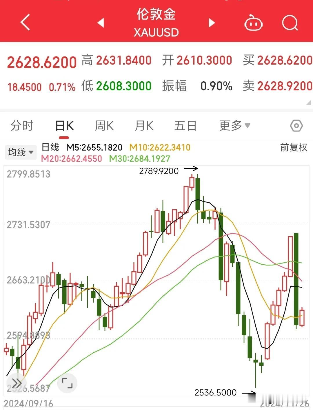 中东又出变数，黄金原油价格大跌！
根据媒体报道，黎以双方有望在近日达成停火协议。