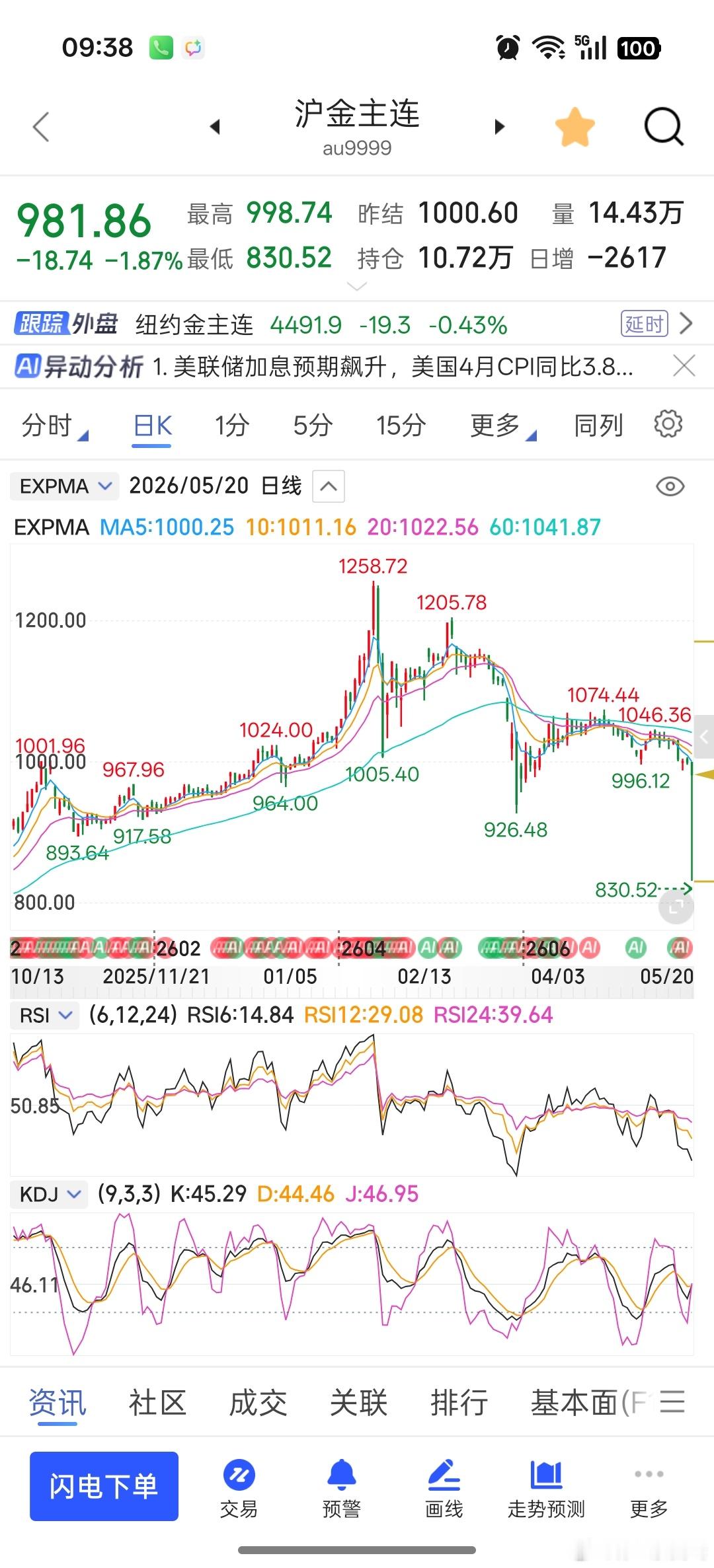 沪金981克，金价跌破四位数，喜欢投资黄金的，现在就是逐步加仓的机会，短期投机的