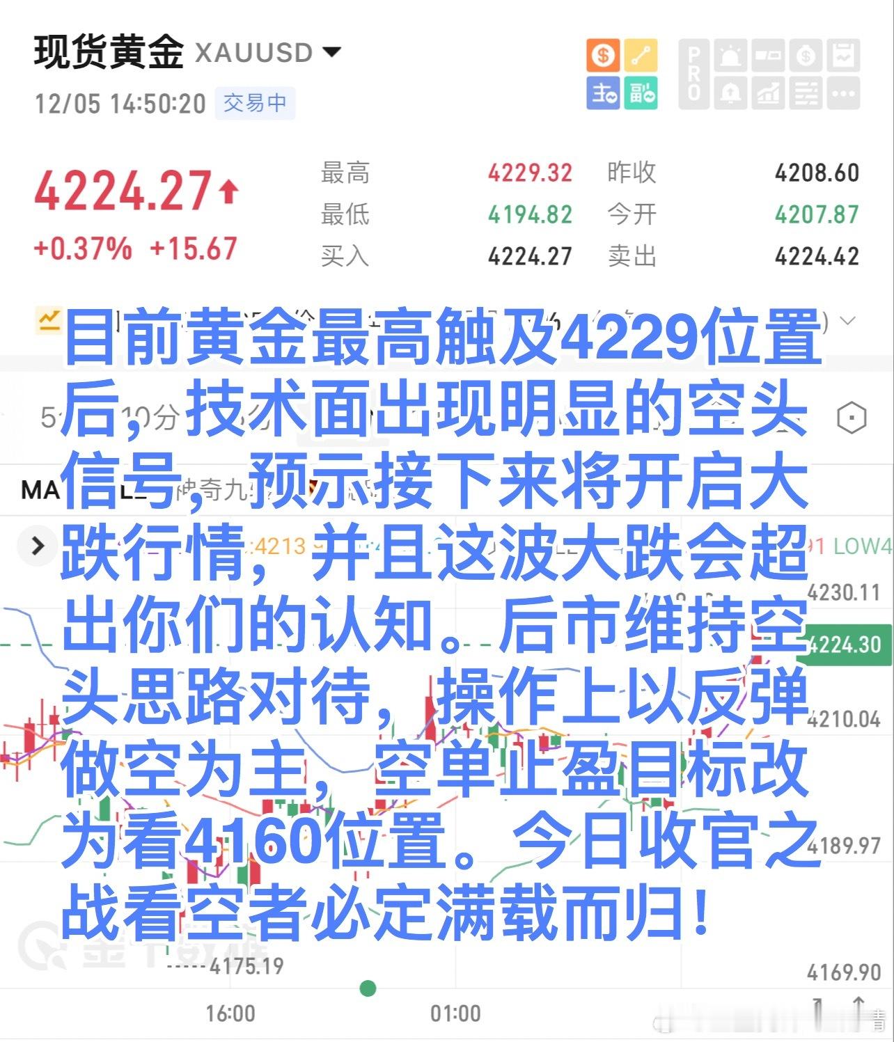 目前黄金最高触及4229位置后，技术面出现明显的空头信号，预示接下来将开启大跌行