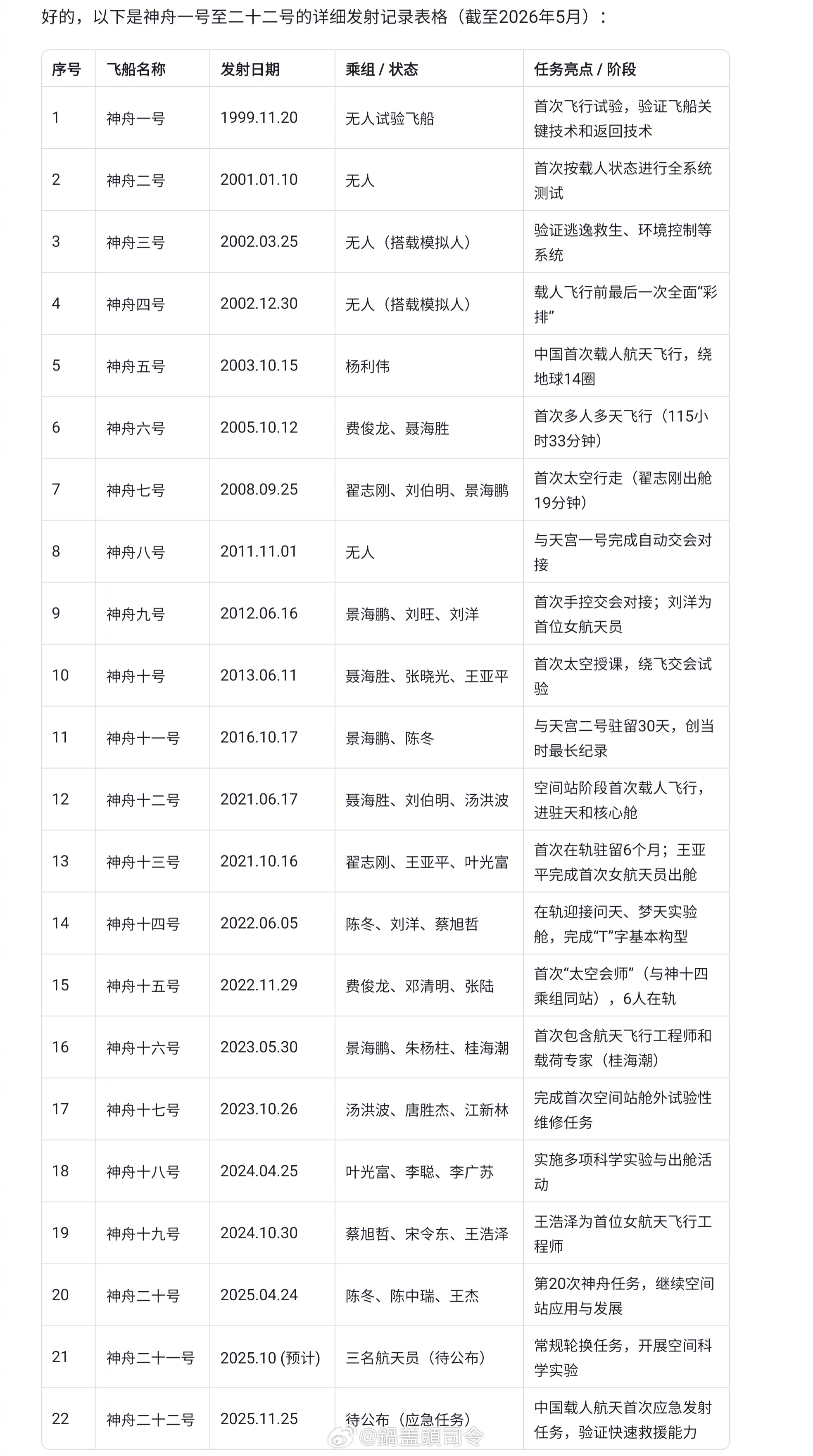 热烈祝贺#神23发射成功#！时间过得真快，神舟一号是1999年发射，那时候我9岁