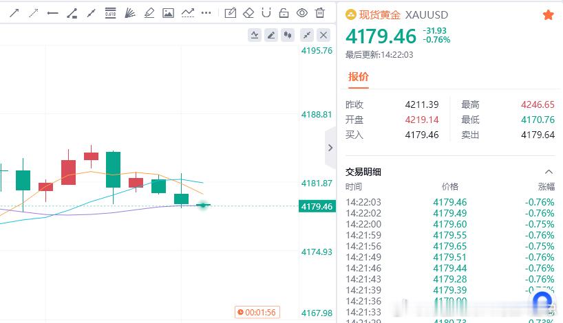 黄金现价参考：4179多，防守4173，目标百点 