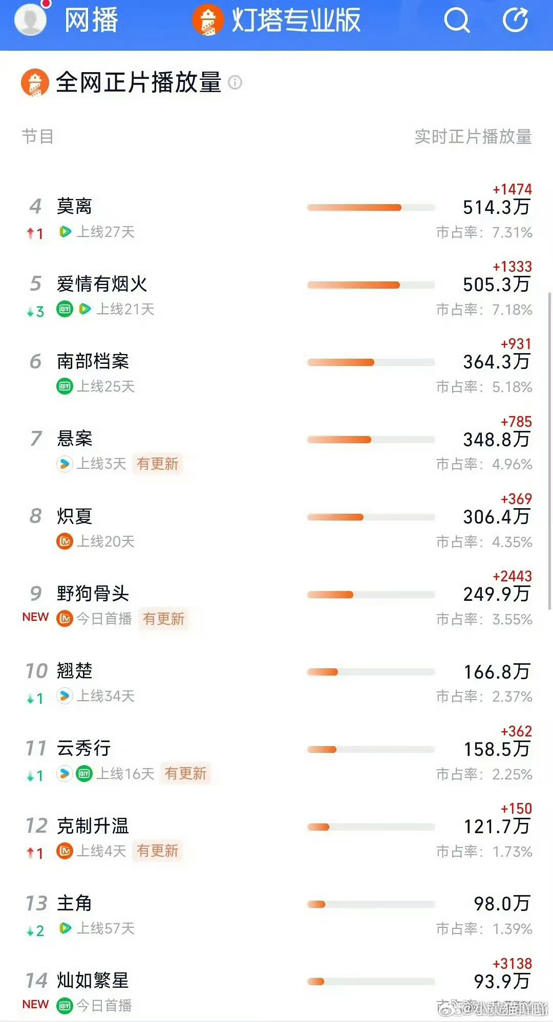 虞书欣张婧仪对打《野狗骨头》《灿如繁星》数据对比来了，开播当日都不错耶 