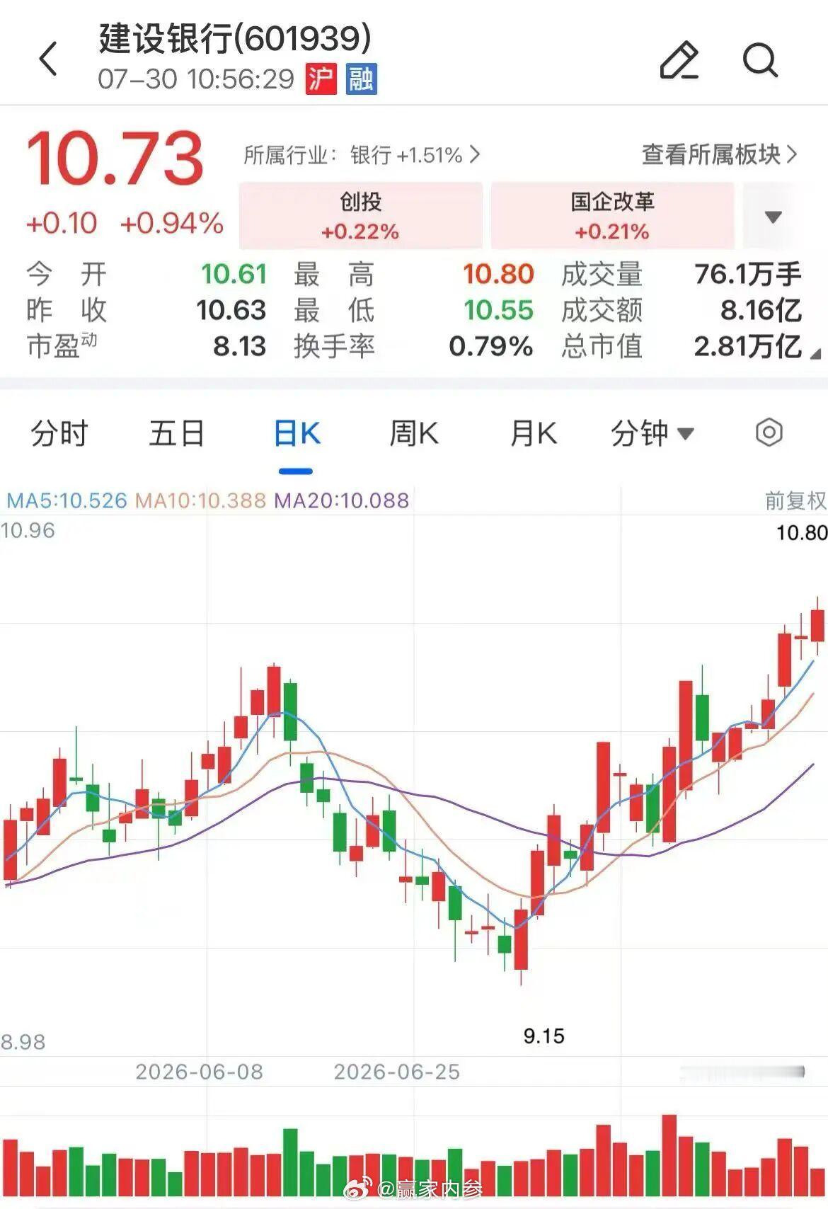 【工行、建行，股价创历史新高】今日早盘，银行板块盘中逆势走强，工商银行、建设银行