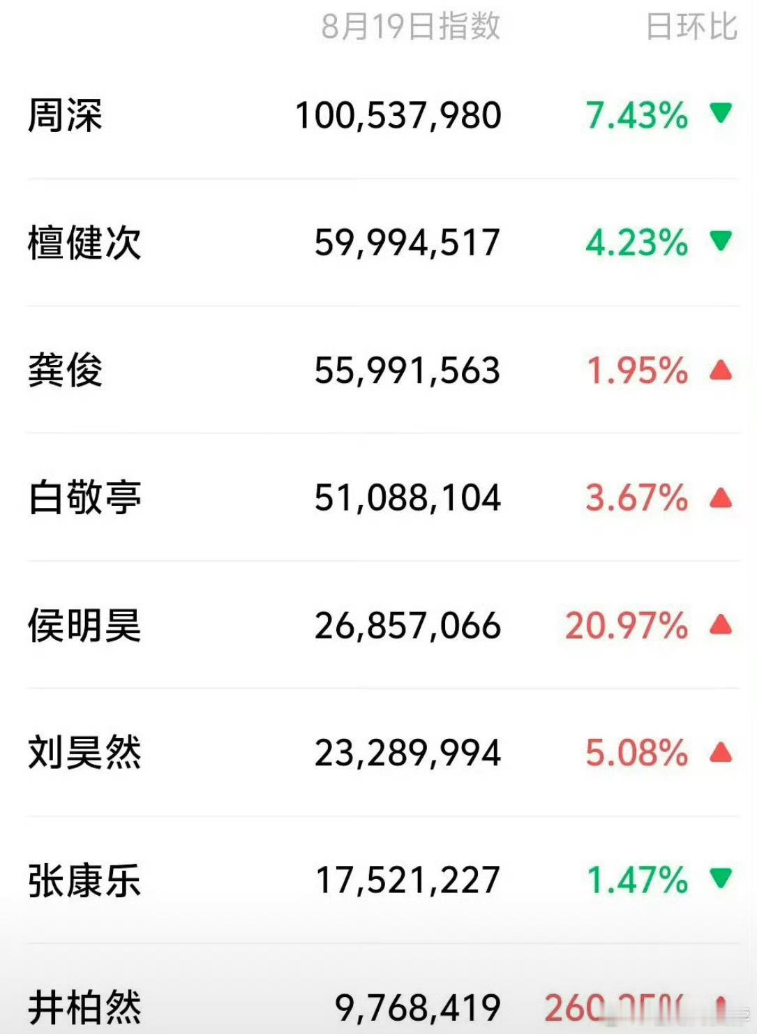 w盛典艺人微指，周深是歌手居然断层[捂嘴哭] ​​​