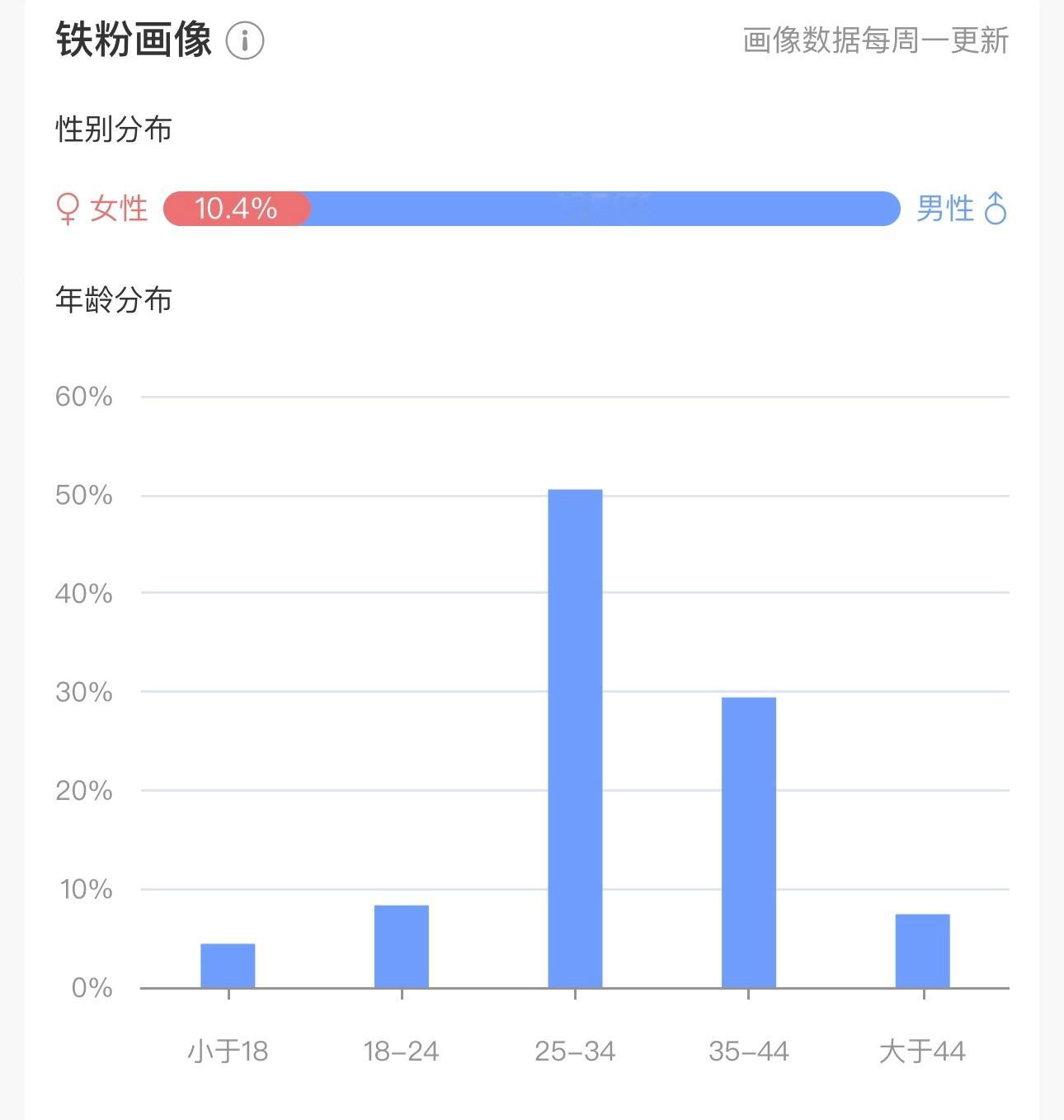 作为一个汽车博主女粉占铁粉的10%以上我已经很满足了[笑cry]10%超没超出平