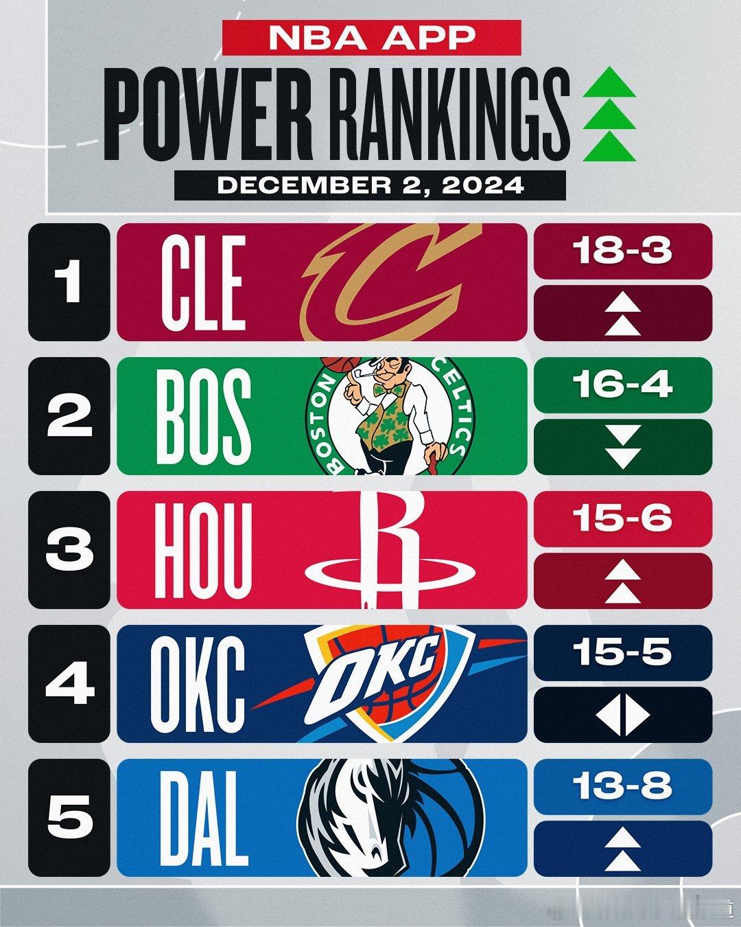 NBA官方公布最新一期球队实力榜，火箭（15胜6负）升至联盟第三位。仅次于骑士和