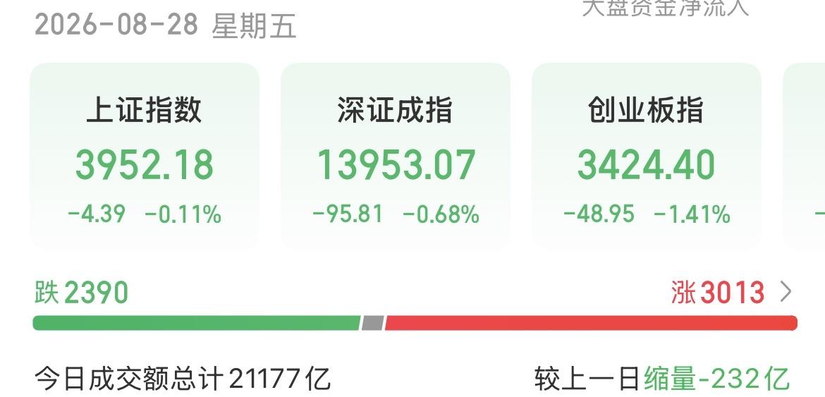 （8月28日下午）
尾盘又跳水，资金加速流出，反弹结束？

上午和中午都在强调，