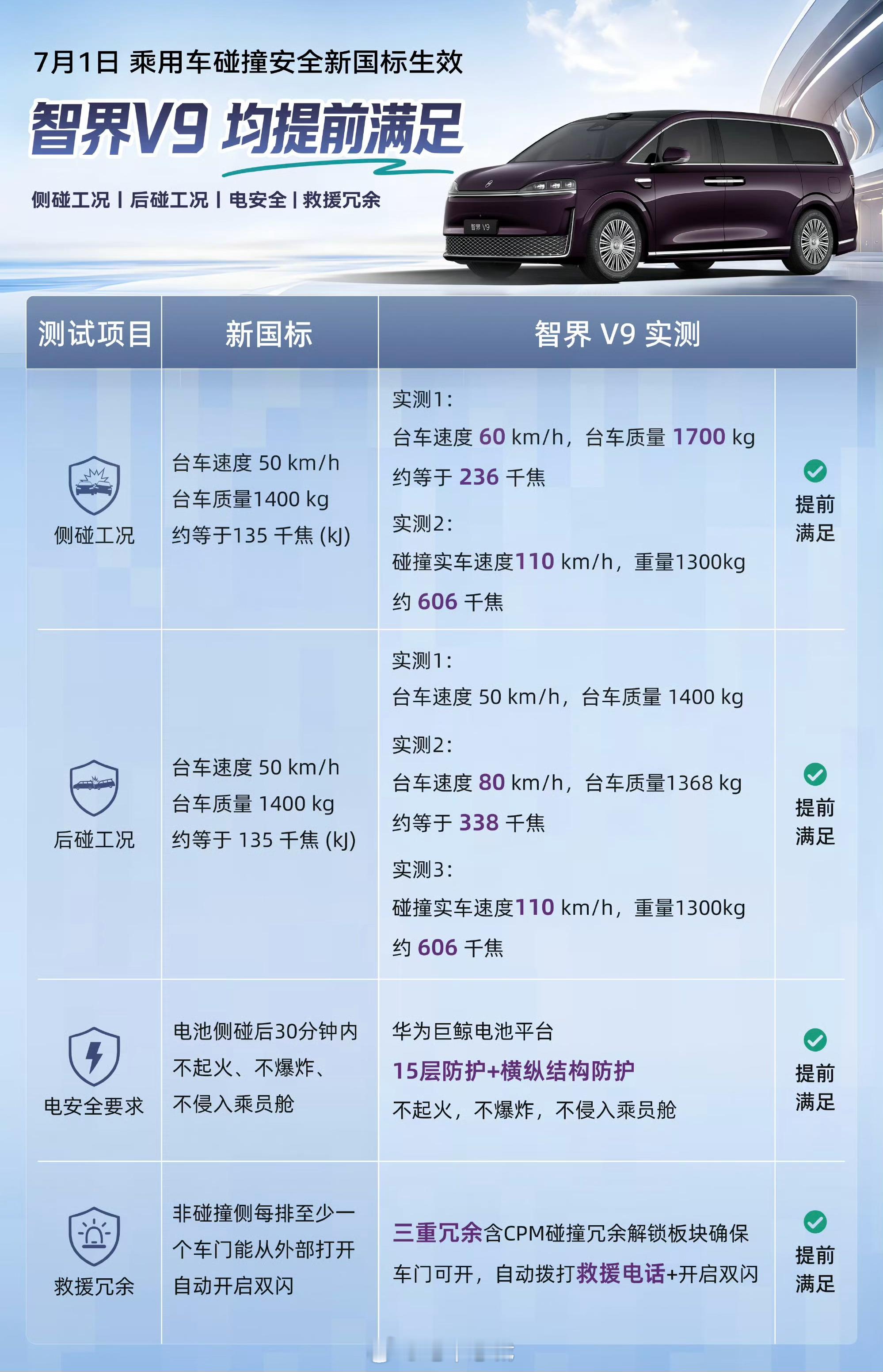 鸿蒙智行智界 碰撞安全新国标生效，智界V9均提前满足！ 