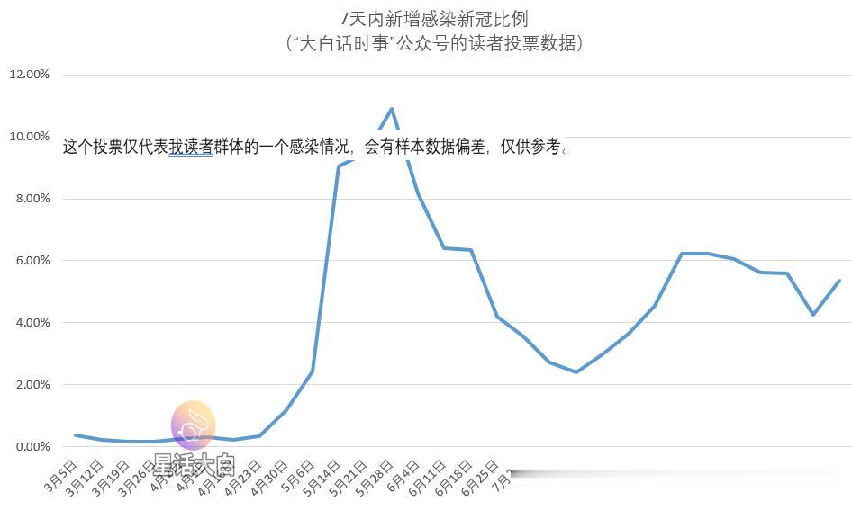 今天文章先来分析一下每周例行的“新冠感染情况”投票结果，再来分析一下美国最近重启