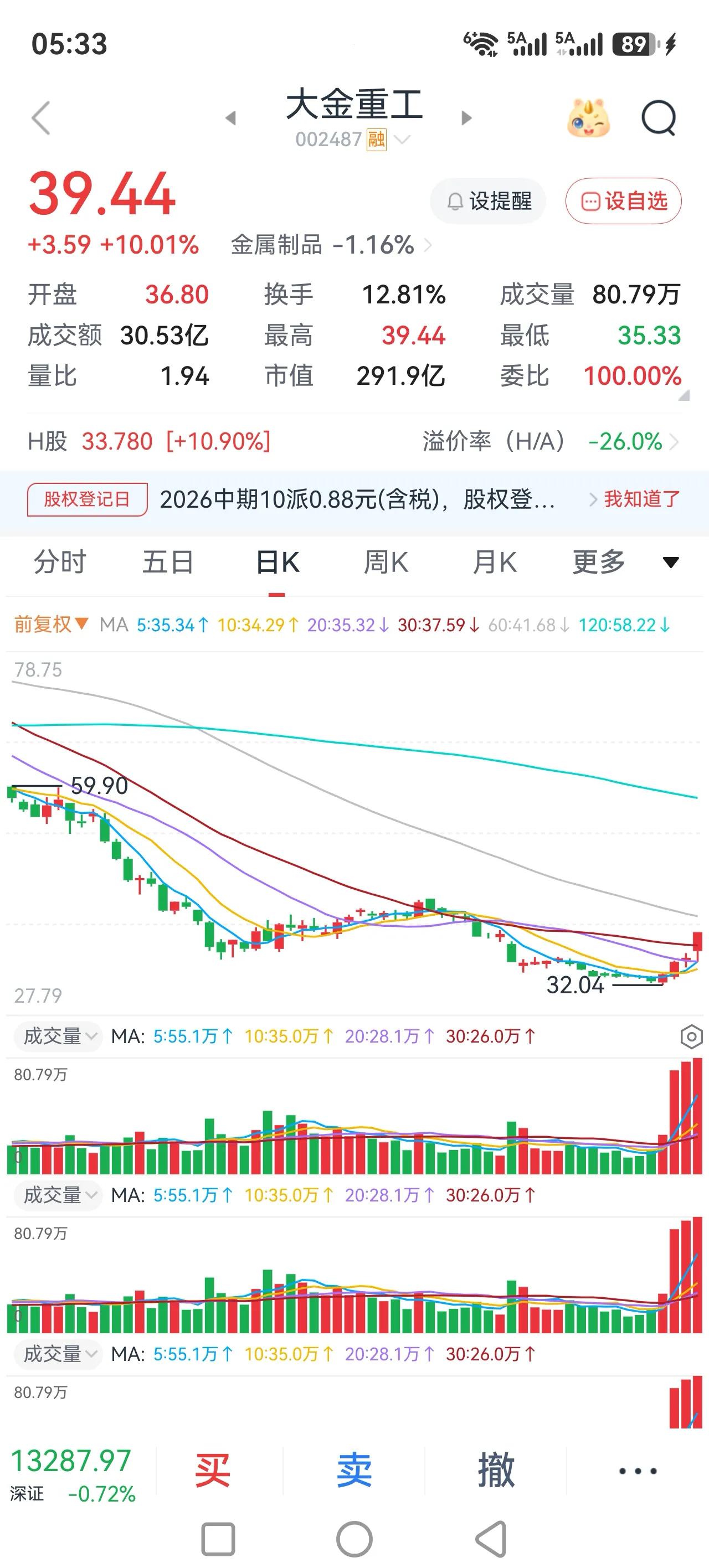 大盘极度缩量，面临外围的多重利空，大家选择都观望了，不操作了。
马上就面临16 