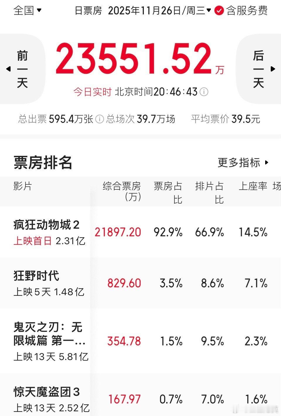 平台给《疯狂动物城2》首日的预测票房2.84亿，这也太高了。目前看，2.5亿都有