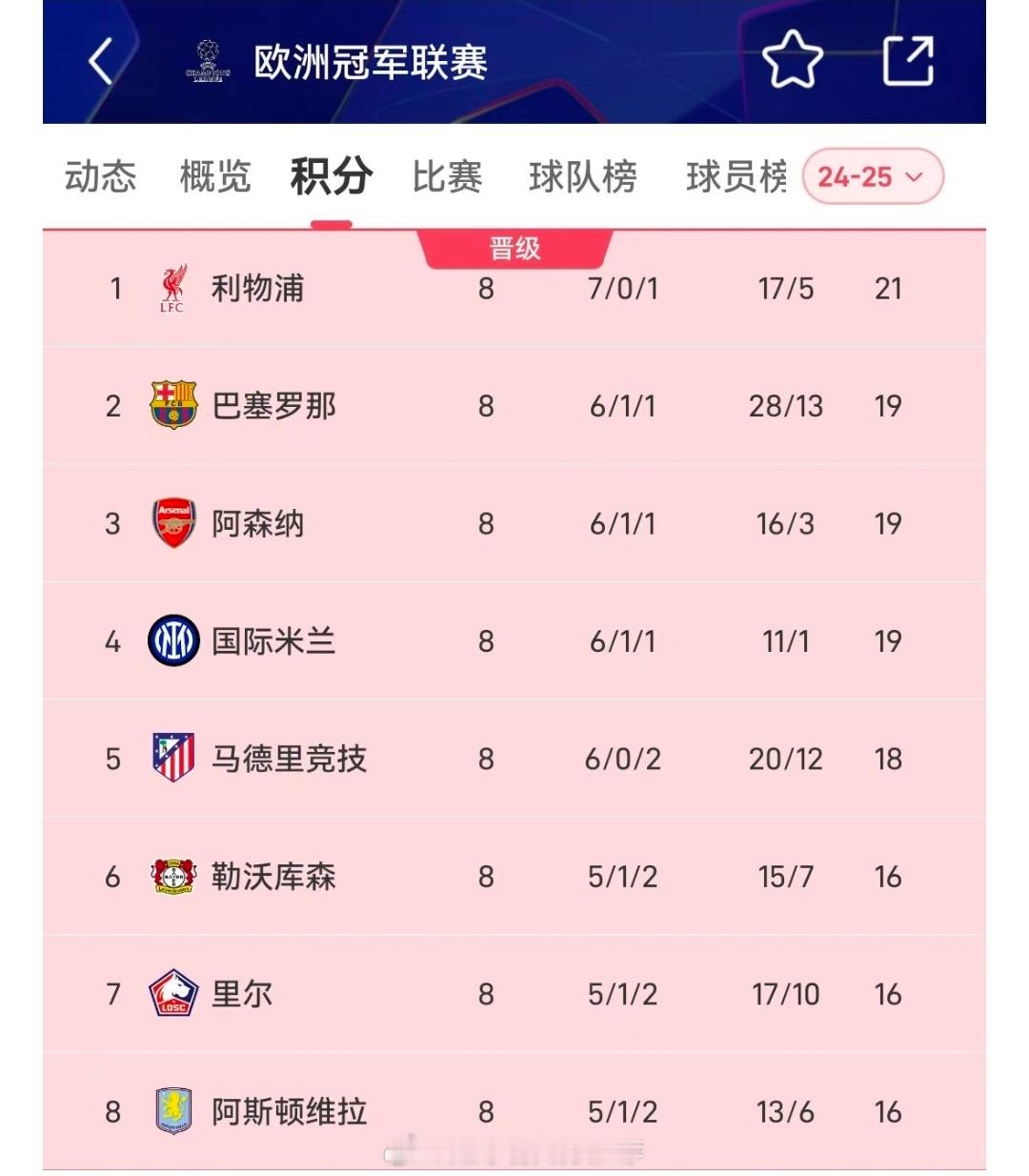 欧冠不容易！欧冠改制后仅阿森纳、巴萨、利物浦3队连续两年直通本赛季欧冠联赛阶段的