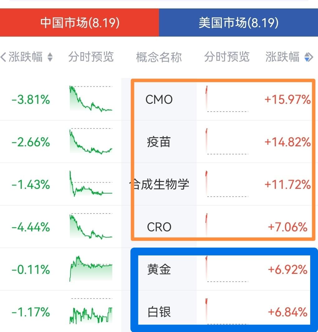 两则利好引爆美股生物医药与贵金属，明天A股也将在这两个板块的带动下开启强势反弹。