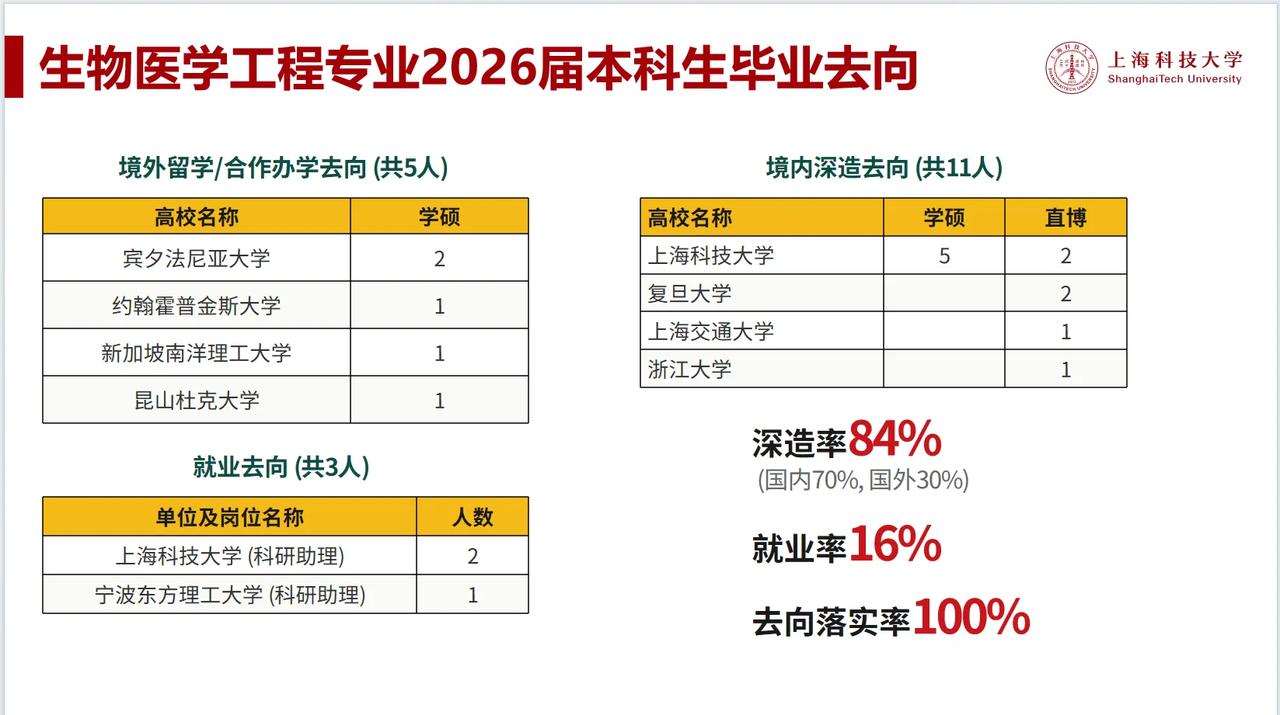 上海科技大学生医工专业2026届本科毕业生去向