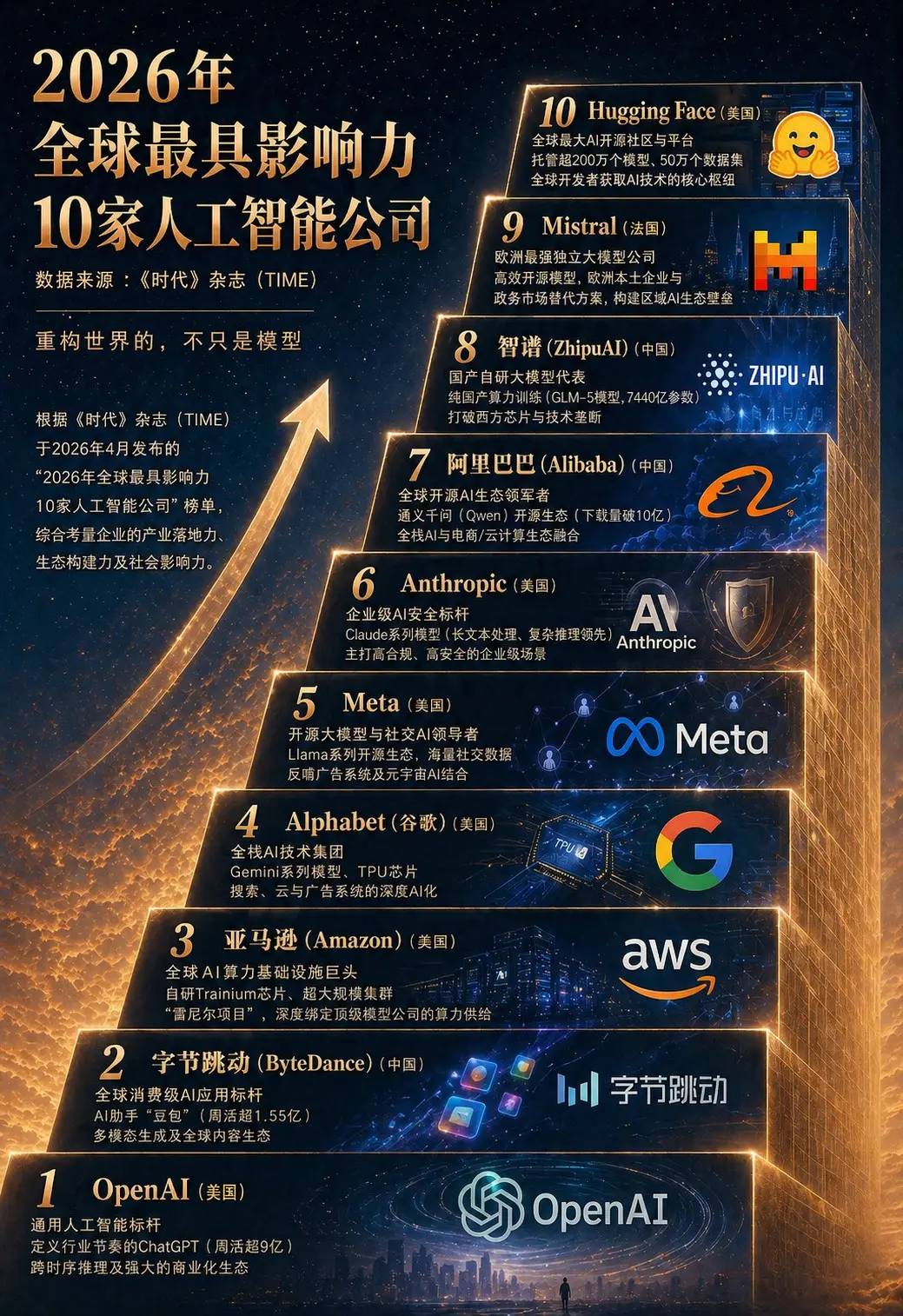 2026全球最具影响力10家人工智能公司。数据来源：《时代》杂志 发布...