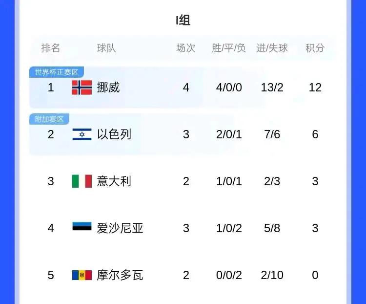 四届世界杯冠军意大利，现在又到生死关头了。

I组第一名挪威12分，直接拿走正赛