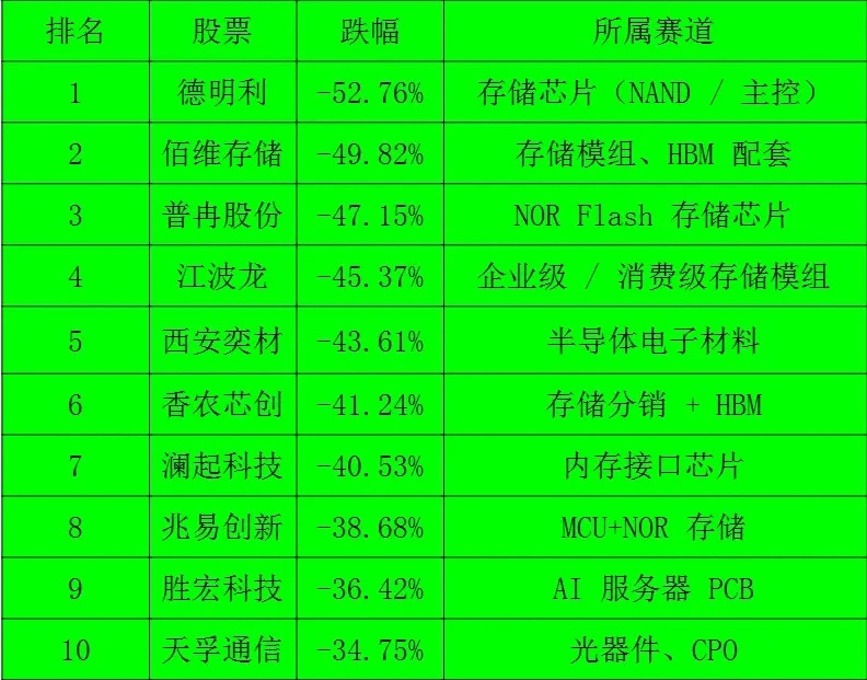 7月收官，7月跌幅前10个股：是的你没有看错！跌幅前10个股清一色属于 AI 算