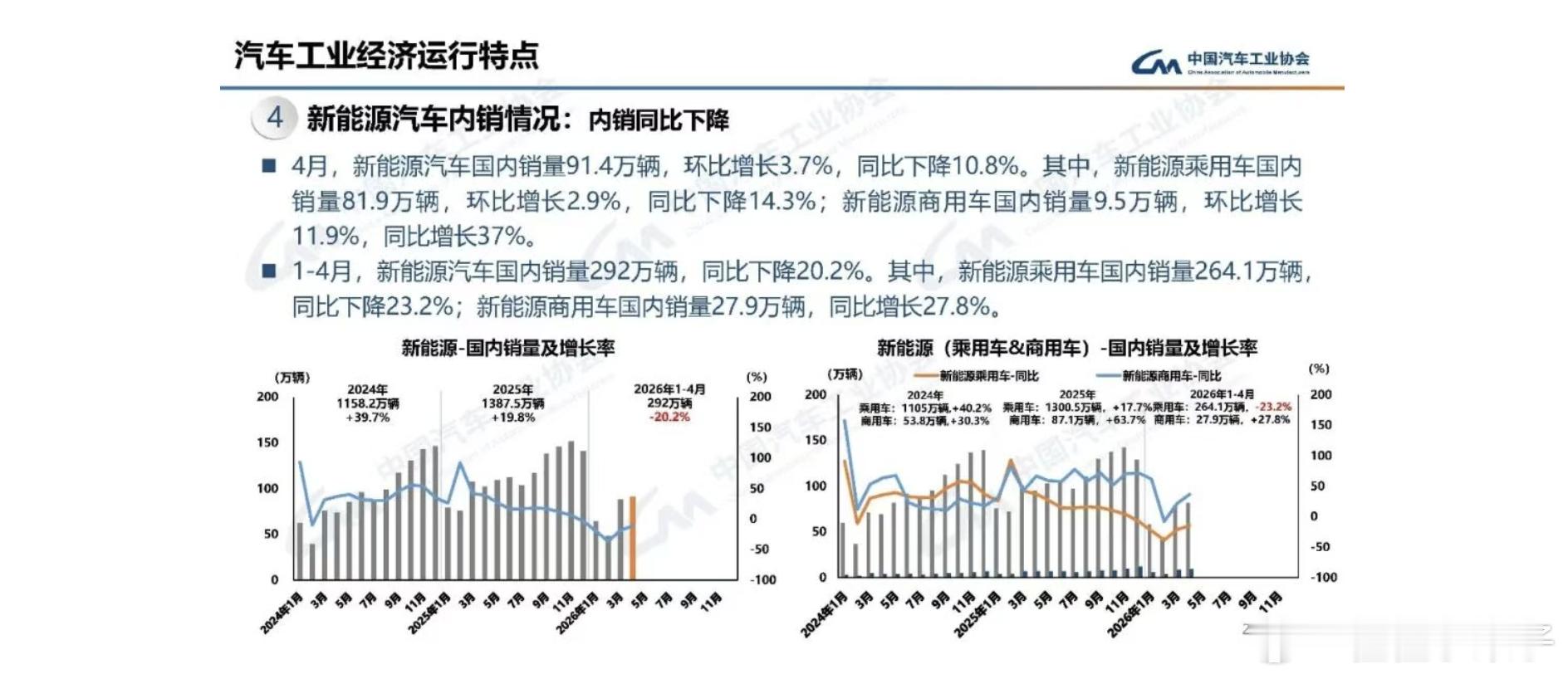 新能源汽车国内销量同比降低，但出口持续走高。出海已经被很多车企当做了重要战略方向