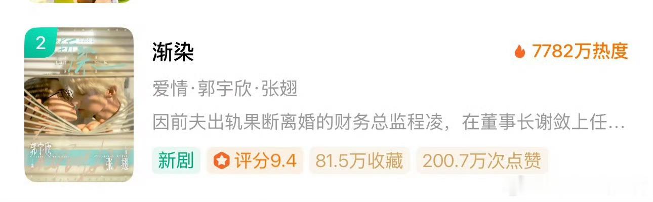 在首日投流很少的情况下，恭喜张翅、郭宇欣主演的竖屏短剧《渐染》热度开出7782的