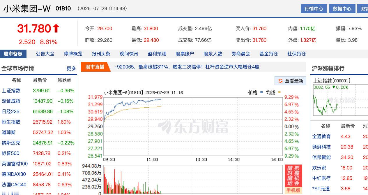 【小米涨逾8%小米飙涨】7月29日，港股恒生科技指数盘中涨超3%，恒生指数涨1.