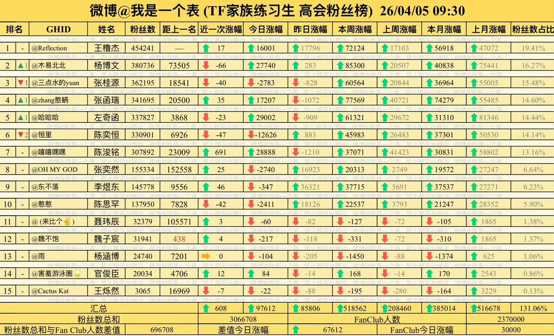 TF四代高会 最新排名已出王橹杰 杨博文 张桂源 张函瑞 左奇函 陈奕恒 陈浚铭