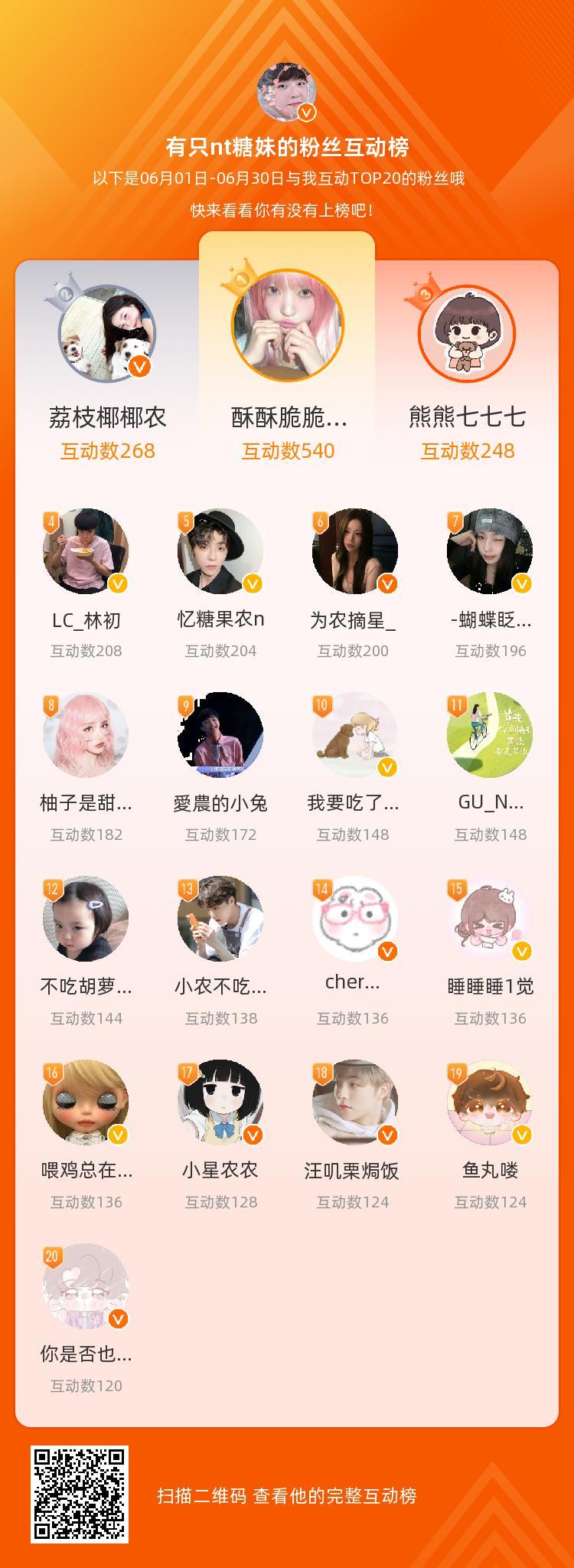 等，你们是我本月排名TOP20的粉丝，感谢你们的陪伴与支持，期望一直都有你们的相