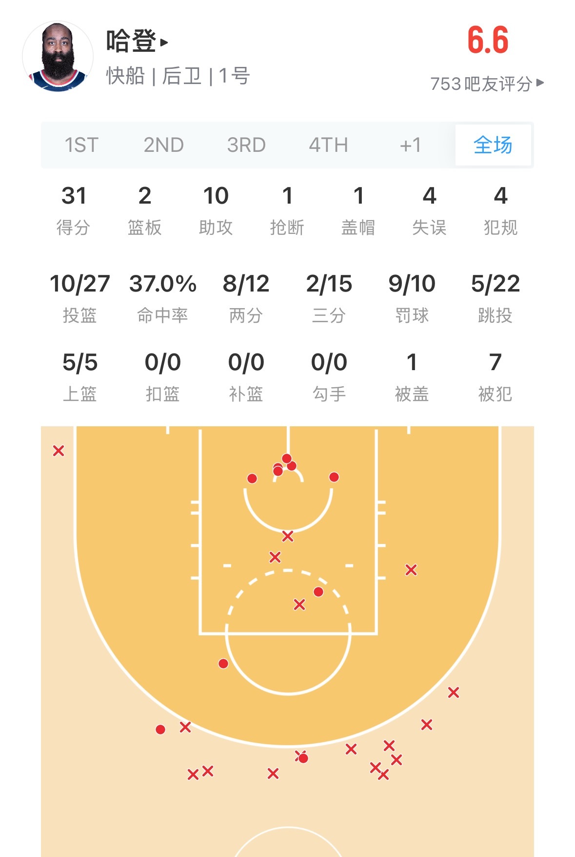 快船好起来了加时战胜猛龙 五连胜 战绩超过灰熊进入附加赛 快船vs猛龙