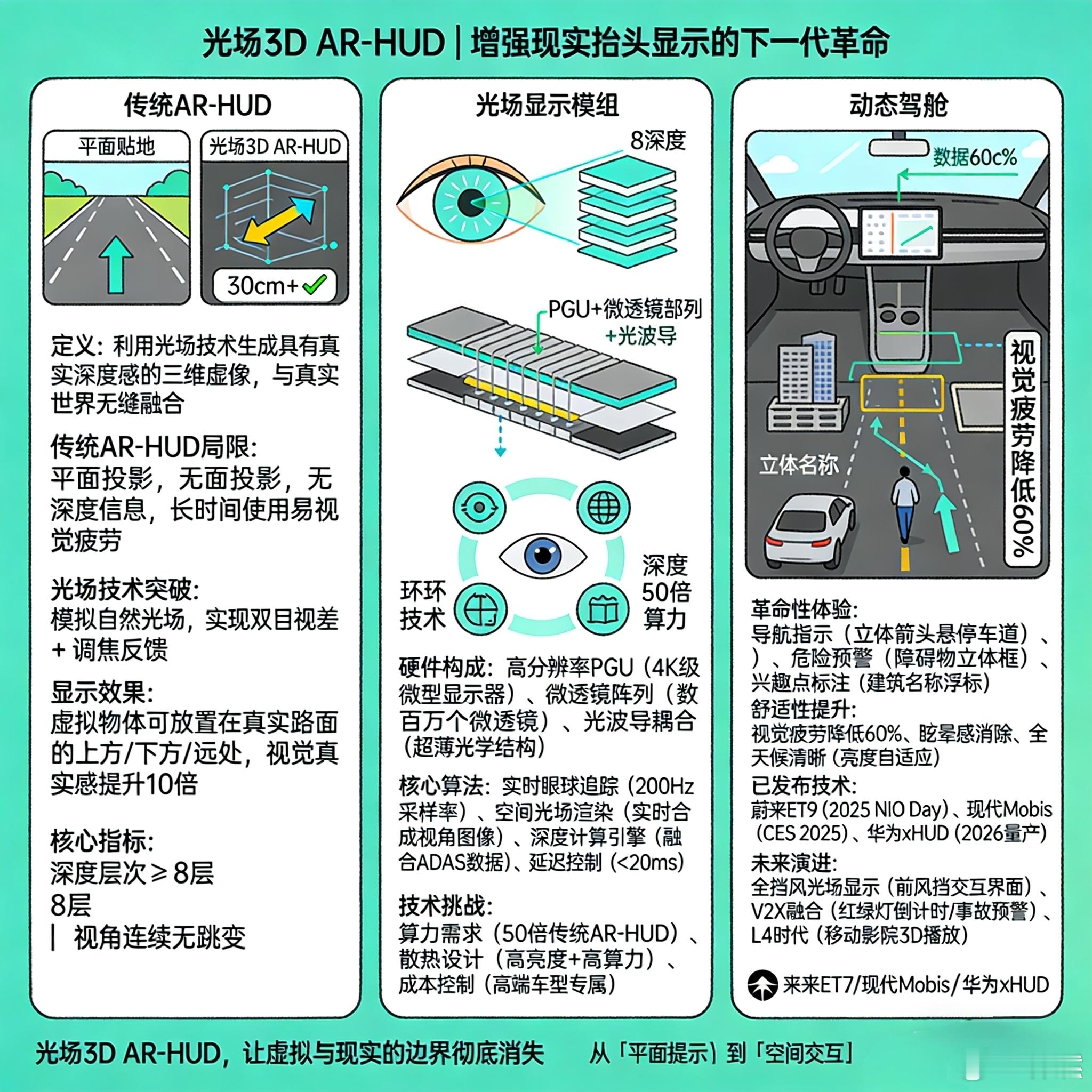 光场3D AR-HUD的本质是用计算光场技术模拟真实世界的深度信息，让投影图像拥
