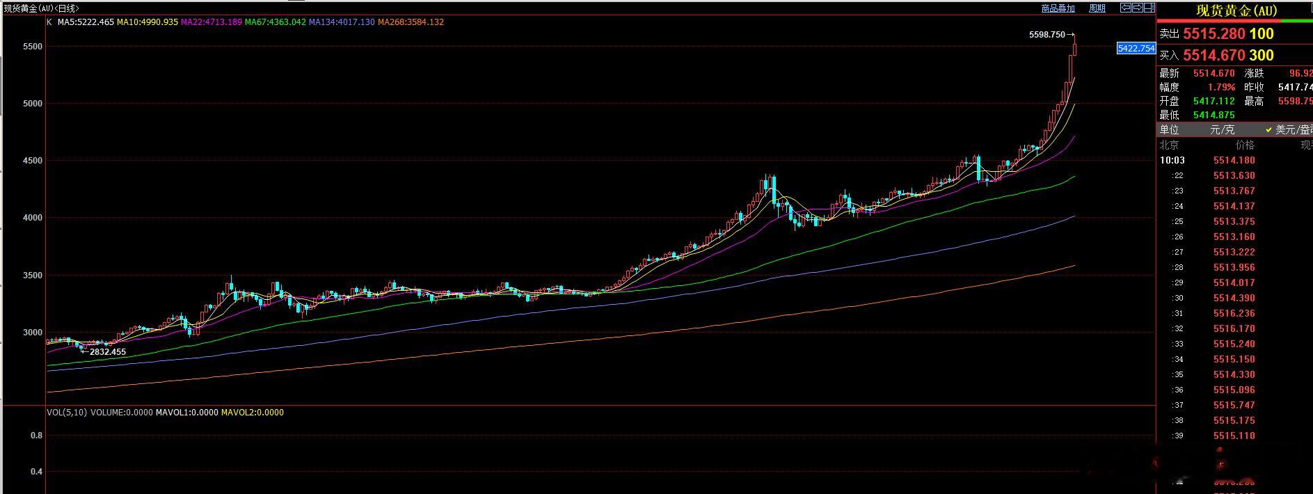 现货黄金 早盘最高触及5598.750美元。日线走出“九阳真经”。黄金 现货白银