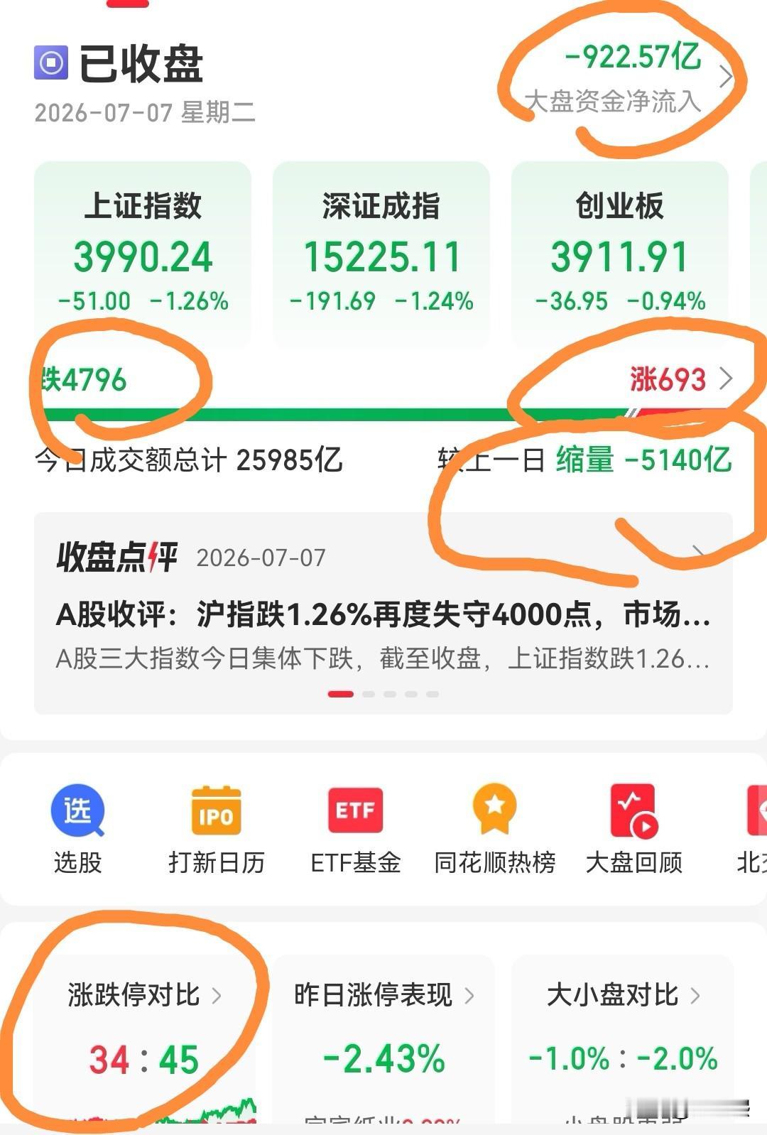 看完这几个数据你就会发现，今天亏钱不冤枉。
收盘了，相信很多股民是亏钱的，有的股
