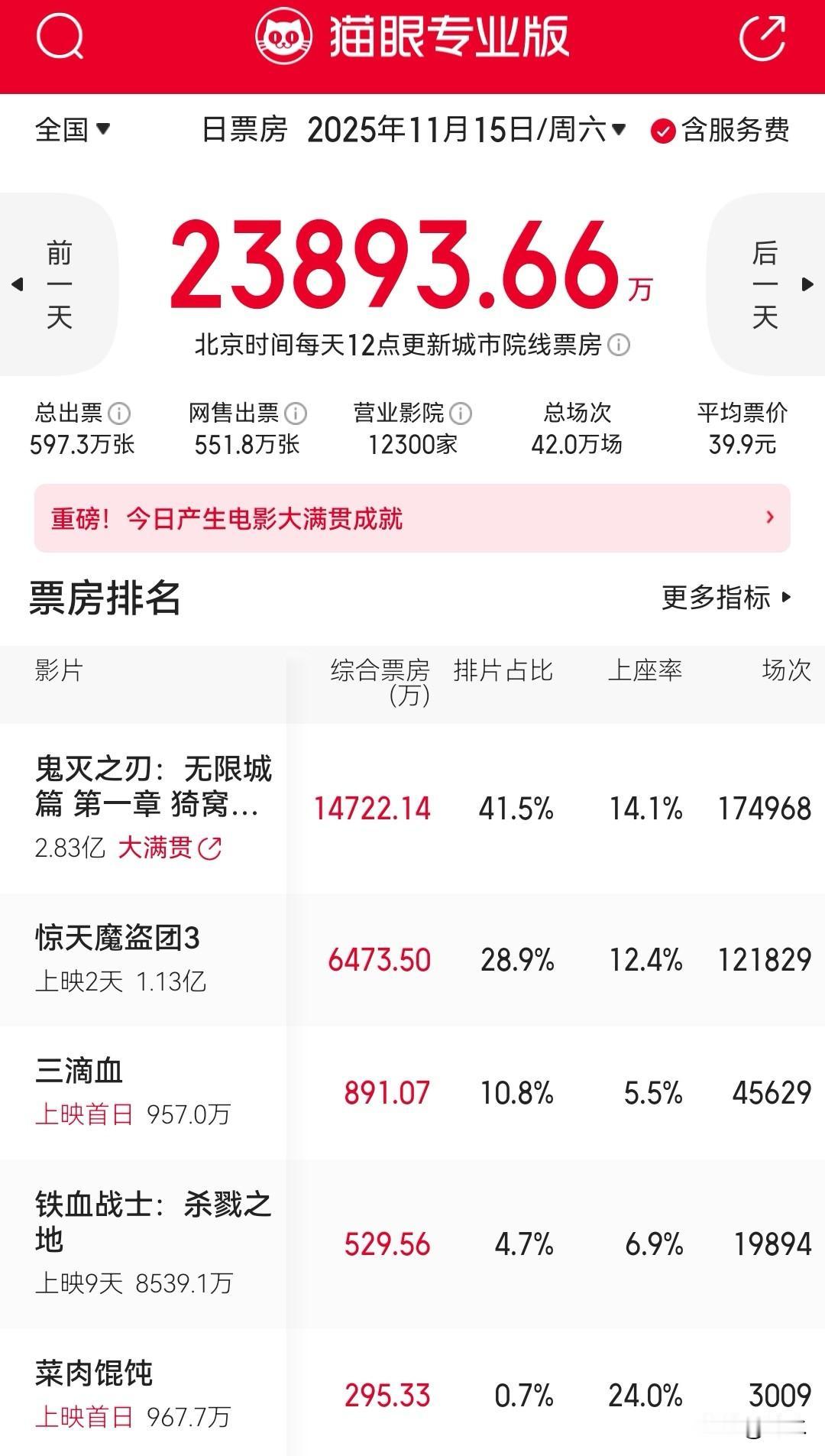 日前，高市早苗错误言论连累日本电影，正在中国内地电影市场上映的《鬼灭之刃：无限城