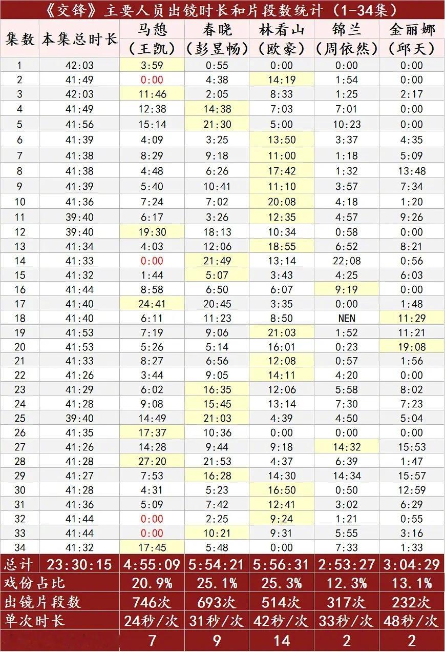 交锋戏份拉表交锋角色戏份拉表总结，三个男主里，男一王凯（马憩）戏份最少且最碎 ​