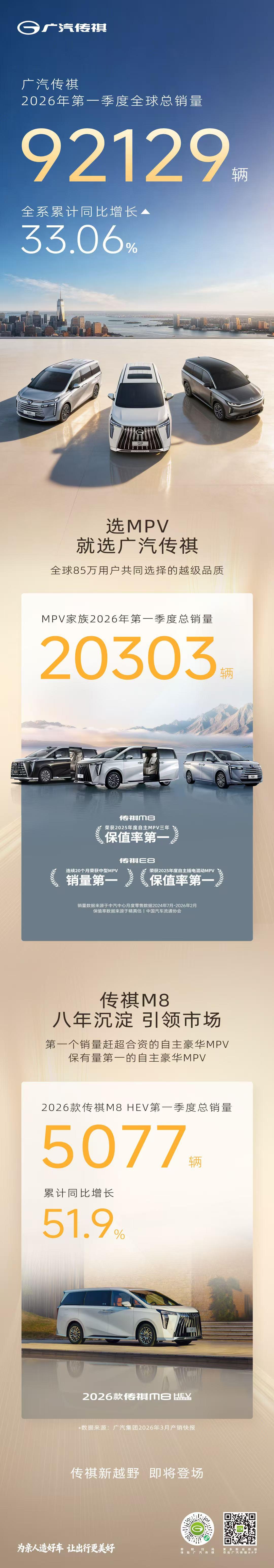2026年第一季度，广汽传祺交出亮眼市场答卷，全球累计销量达92129辆，同比大