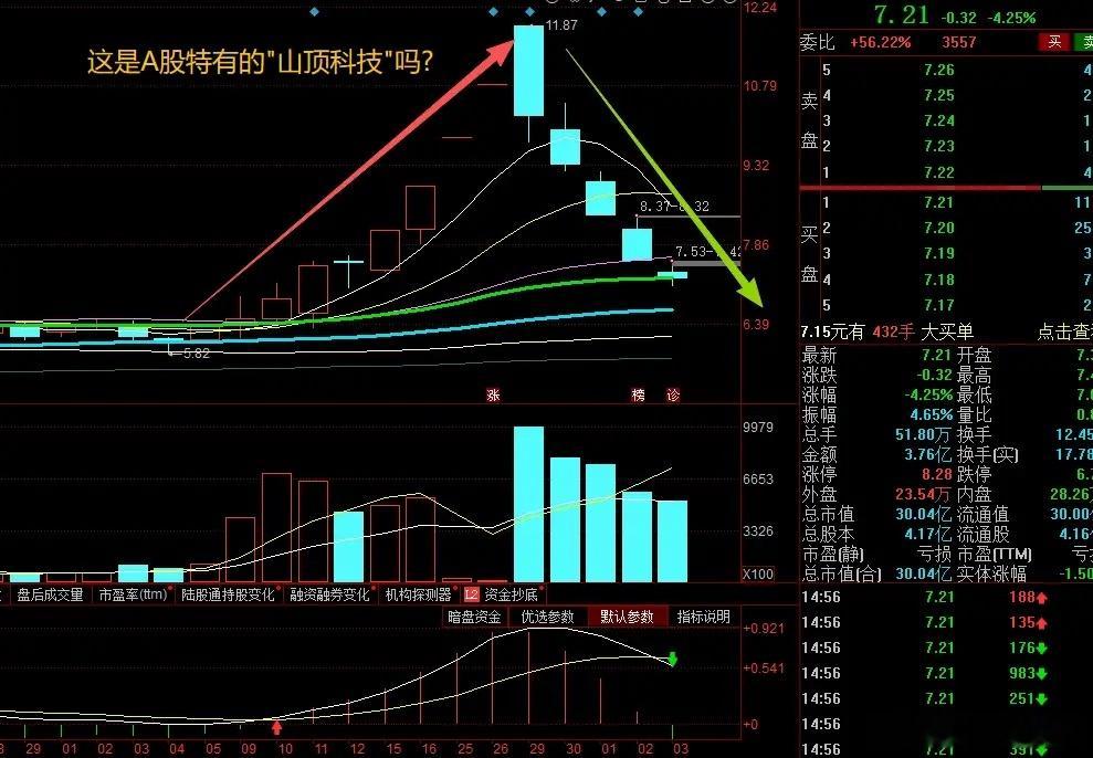 本周A股“惨案股”出炉！摘帽易主翻倍牛股现高位五连跌，最大回撤超44%，山顶股民