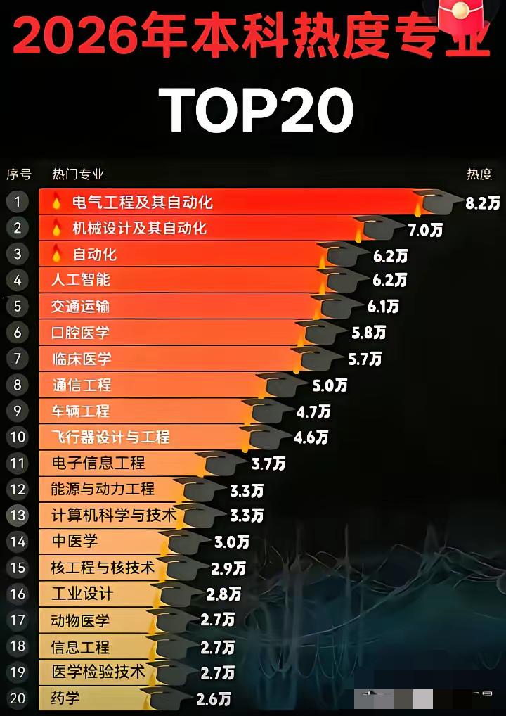 真的是三十年河东三十年河西啊！

没想到电气工程、机械设计以及自动化竟然成为了今