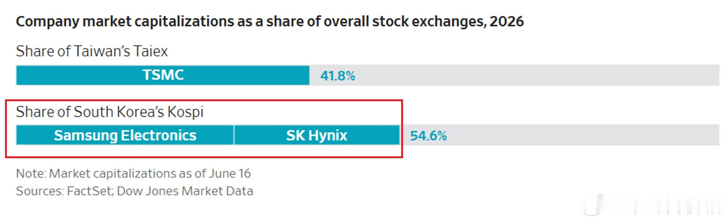 三星电子和SK海力士加起来占韩国KOSPI指数的约55%；台积电单独占台湾加权指