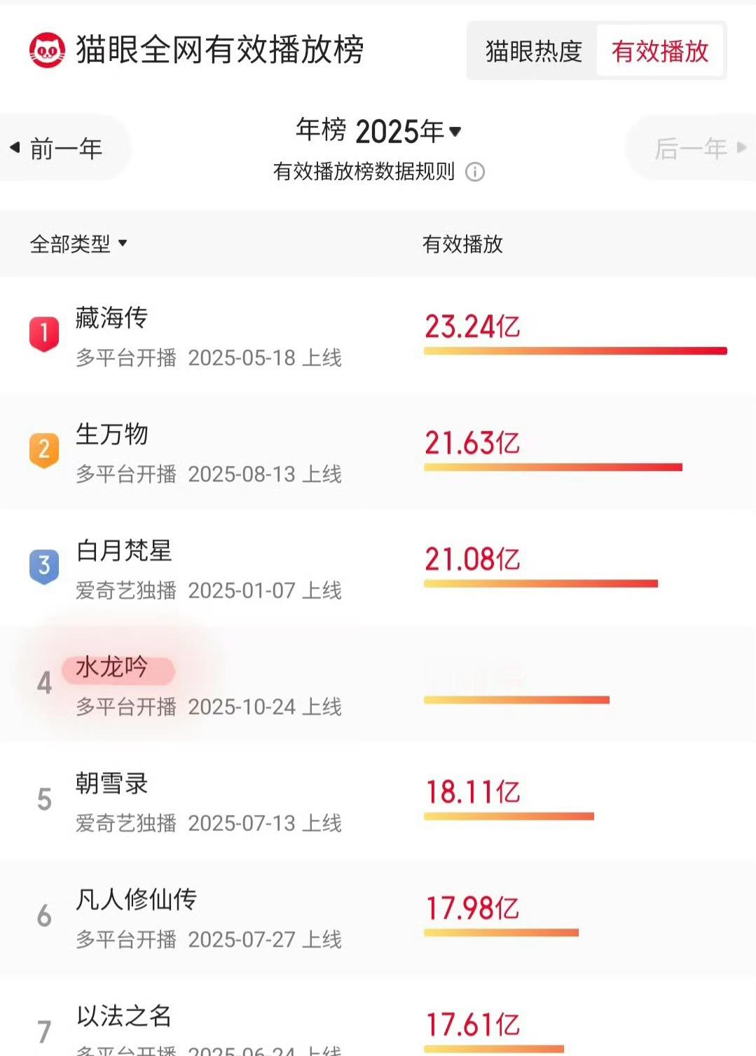 水龙吟年榜第四水龙吟有效播放年榜第四 罗云熙主演的《水龙吟》猫眼有效播放榜202