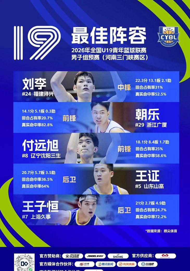 付远旭入选U19预赛三门峡赛区最佳阵容，赵银桥荣获助攻王。[哪吒使壞]

辽宁男