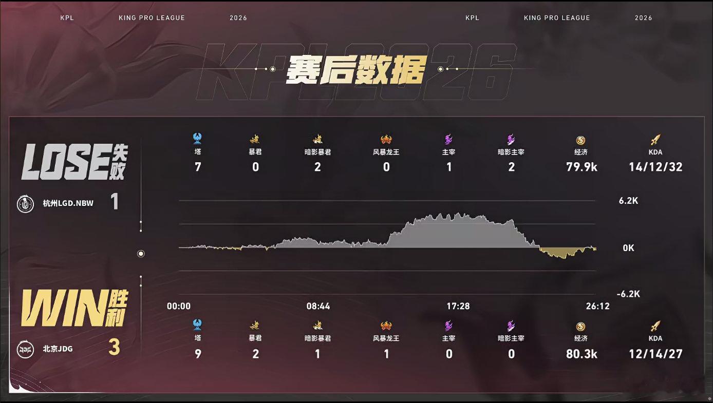 JDG对战LGDNBW决胜局，游走位无畏选出苏烈打出多次关键闪开，大招控住多人分