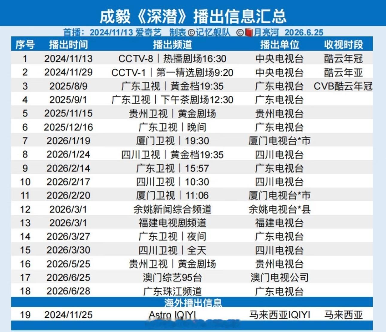 成毅《深潜》目前海内外一共19轮播出今日澳门综艺95台&28日广东珠江频道相继播