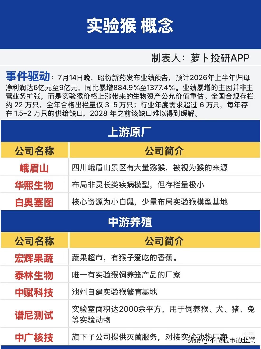业绩暴涨8倍引爆细分风口！实验猴产业链全梳理
 
最近市场板块分化格外明显，科技