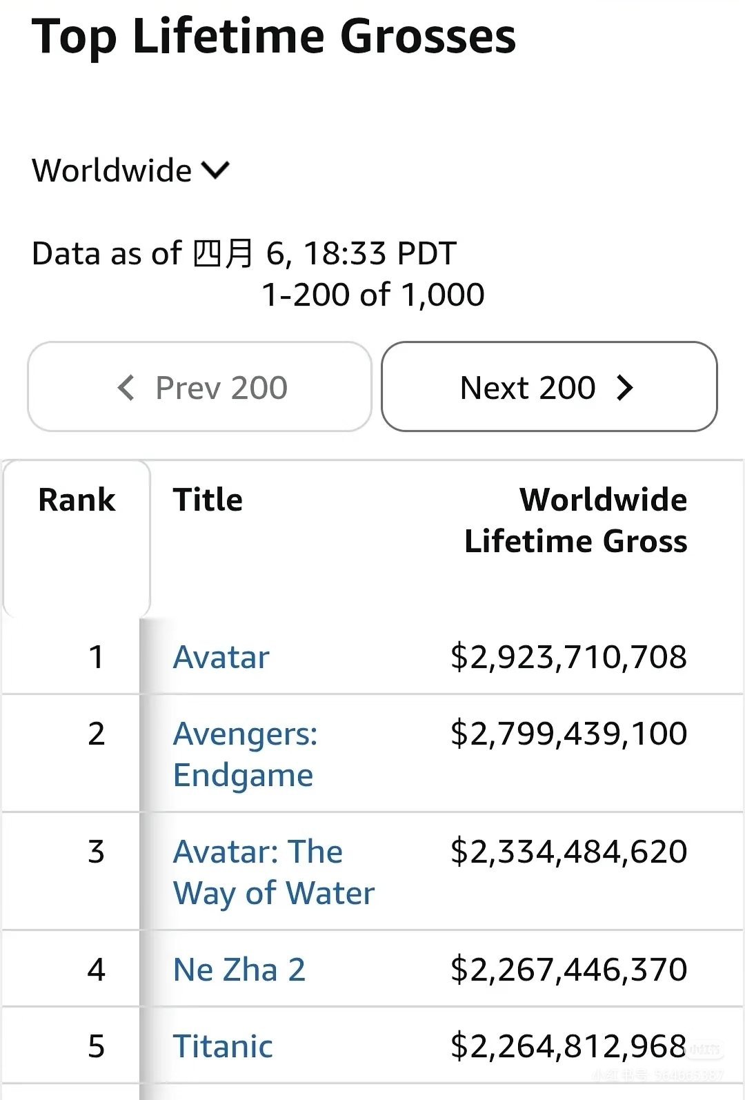 哪吒2票房升至全球第4《哪吒2》全球票房升至票房榜TOP4据BoxOfficeM