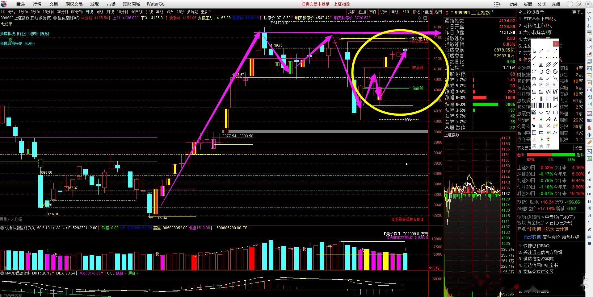 a股大盘 今天量能放量，较上一个交易日放量1575亿，两市量能重回2万亿，节前仅