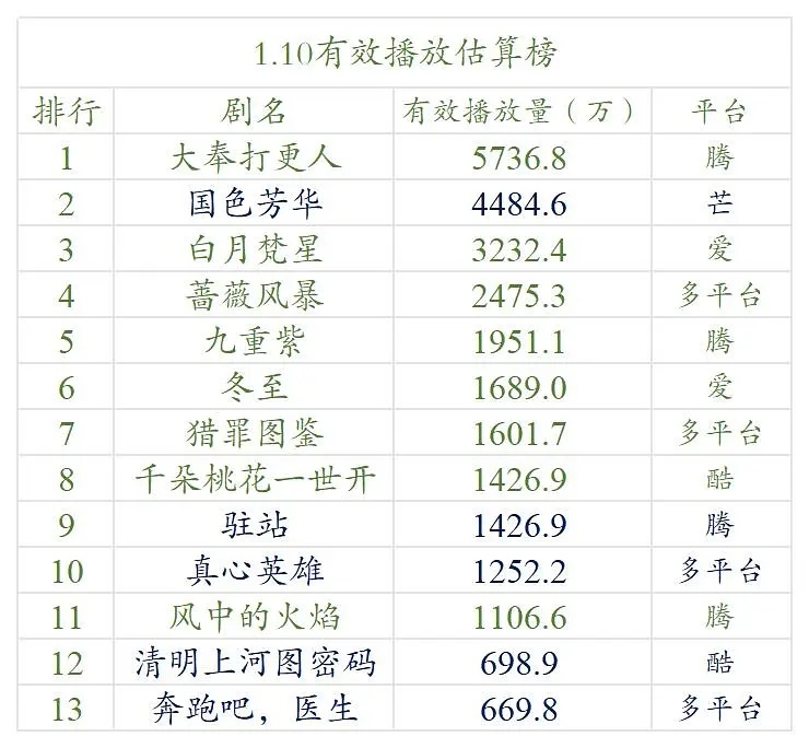 【1.10号云合数据播放量榜单排名】●《大奉打更人》5700万+●《国色芳华》4