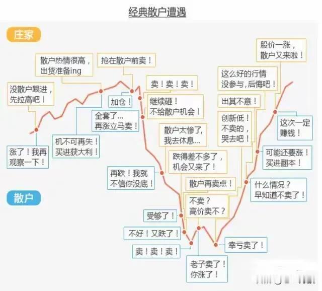这张图太扎心了！庄家与散户的“猫鼠游戏”，说的就是你？

看图说话，这波“经典散