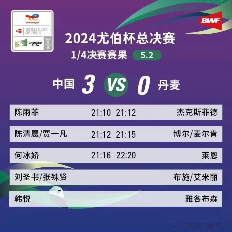 #2024成都汤尤杯# 中国女队成功进四强。
尤伯杯1/4淘汰赛今天上午开始，中